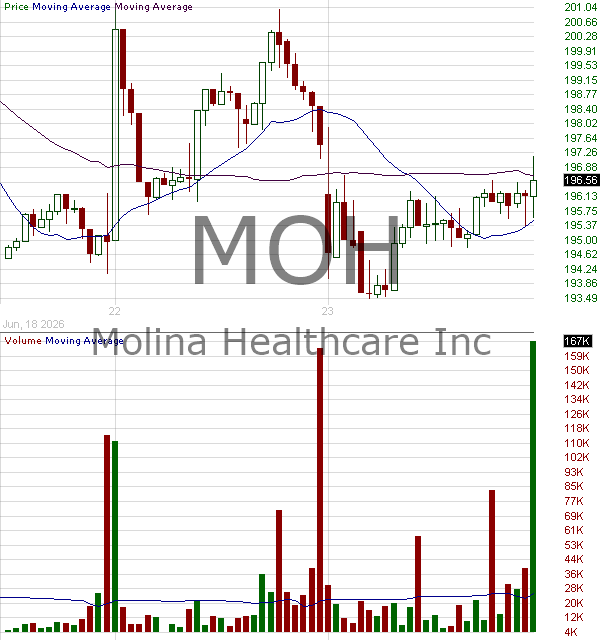 MOH - Molina Healthcare Inc 15 minute intraday candlestick chart ~15 minute delay