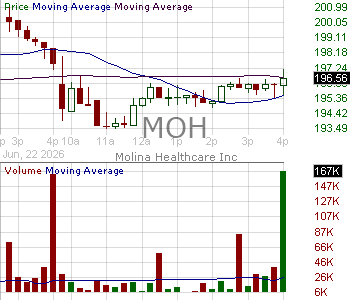 MOH - Molina Healthcare Inc 15 minute intraday candlestick chart ~15 minute delay