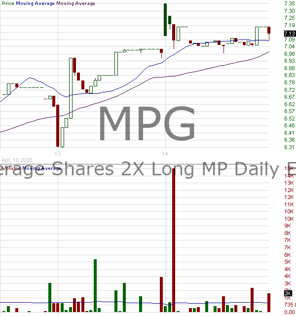 MPG - Leverage Shares 2X Long MP Daily ETF 15 minute intraday candlestick chart ~15 minute delay
