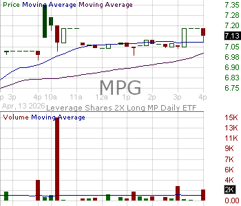 MPG - Leverage Shares 2X Long MP Daily ETF 15 minute intraday candlestick chart ~15 minute delay