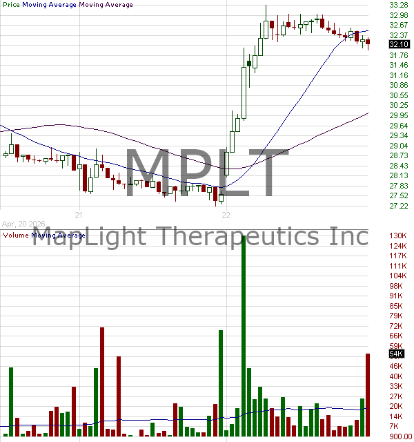 MPLT - MapLight Therapeutics Inc. 15 minute intraday candlestick chart ~15 minute delay