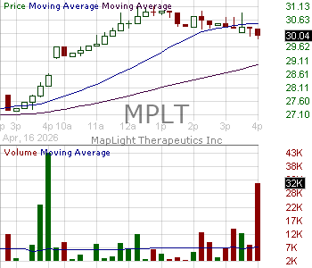 MPLT - MapLight Therapeutics Inc. 15 minute intraday candlestick chart ~15 minute delay