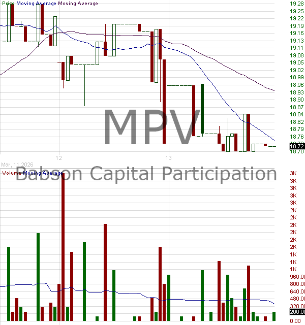 MPV - Barings Participation Investors 15 minute intraday candlestick chart ~15 minute delay