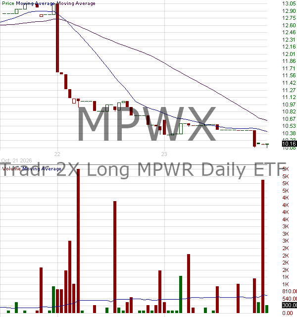 MPWX - Tradr 2X Long MPWR Daily ETF 15 minute intraday candlestick chart ~15 minute delay