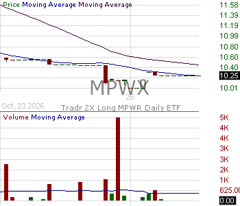 MPWX - Tradr 2X Long MPWR Daily ETF 15 minute intraday candlestick chart ~15 minute delay