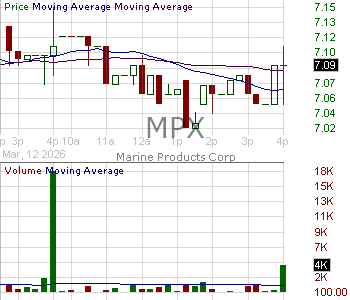 MPX - Marine Products Corporation 15 minute intraday candlestick chart ~15 minute delay