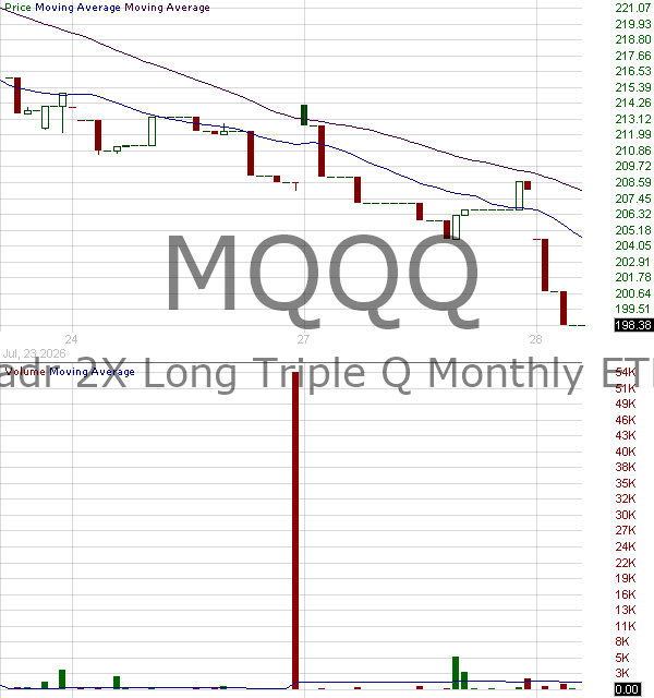 MQQQ - Tradr 2X Long Innovation 100 Monthly ETF 15 minute intraday candlestick chart ~15 minute delay