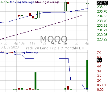 MQQQ - Tradr 2X Long Innovation 100 Monthly ETF 15 minute intraday candlestick chart ~15 minute delay