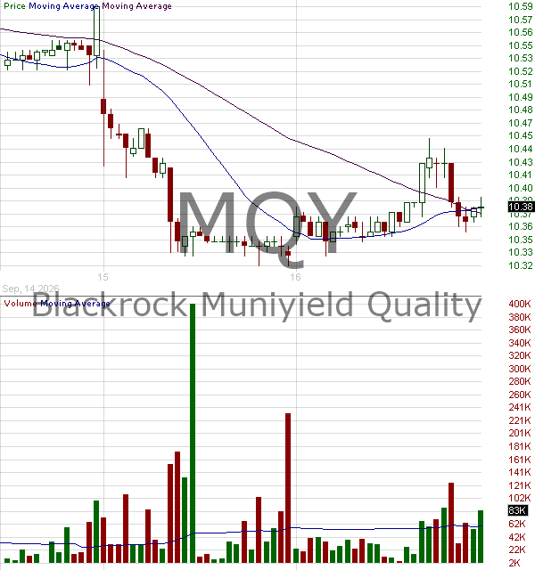 MQY - Blackrock MuniYield Quality Fund Inc. 15 minute intraday candlestick chart ~15 minute delay