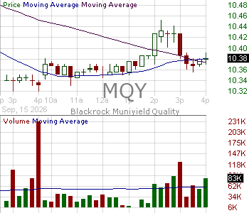 MQY - Blackrock MuniYield Quality Fund Inc. 15 minute intraday candlestick chart ~15 minute delay