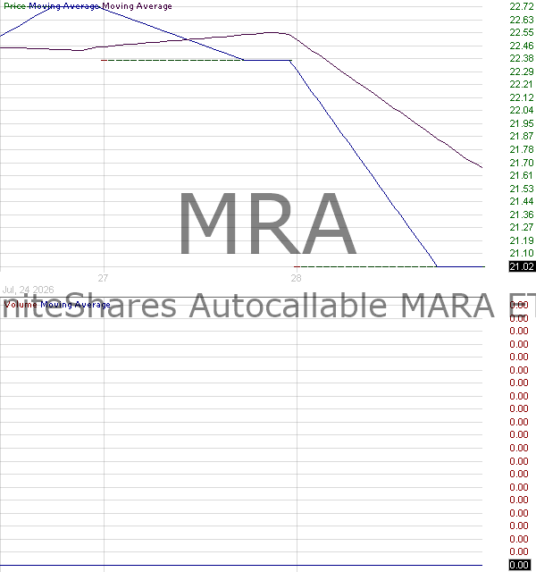 MRA - GraniteShares Autocallable MARA ETF 15 minute intraday candlestick chart ~15 minute delay