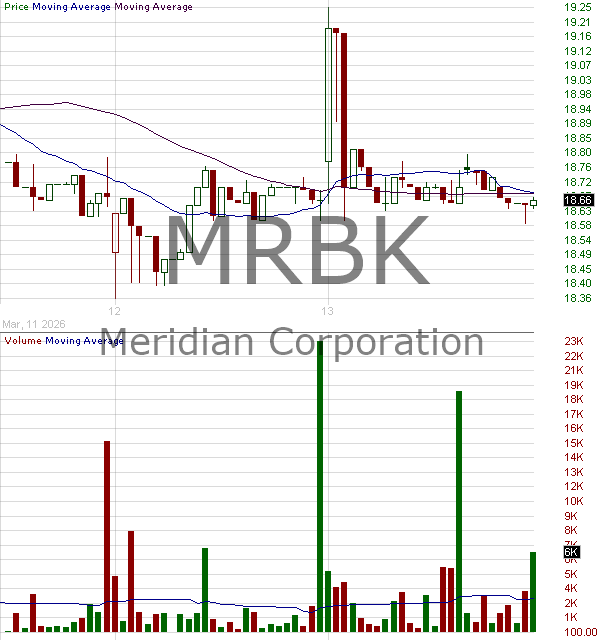 MRBK - Meridian Corporation 15 minute intraday candlestick chart ~15 minute delay