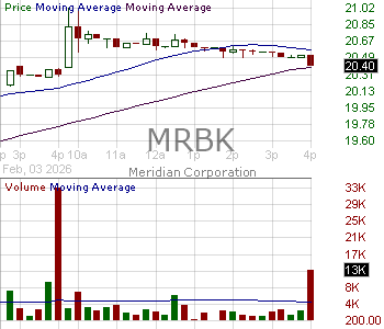 MRBK - Meridian Corporation 15 minute intraday candlestick chart ~15 minute delay