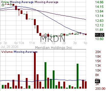 MRDN - Meridian Holdings Inc. 15 minute intraday candlestick chart ~15 minute delay