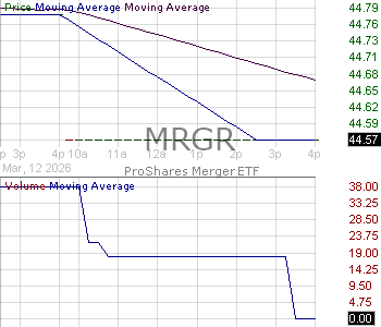 MRGR - ProShares Merger ETF 15 minute intraday candlestick chart ~15 minute delay
