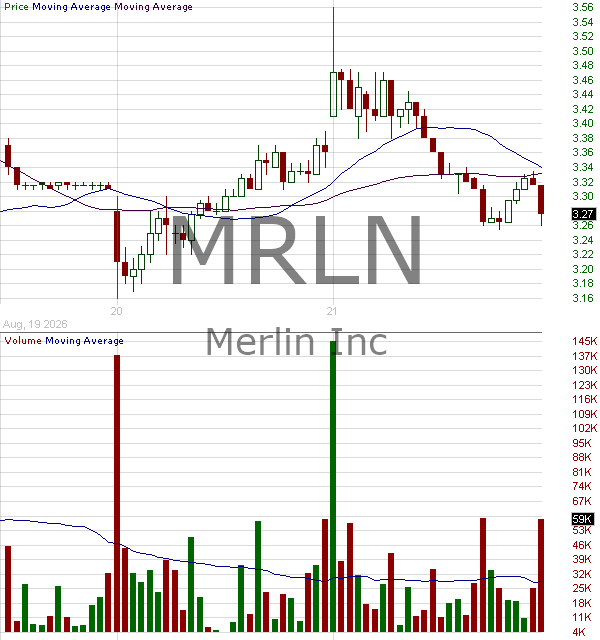 MRLN - Merlin Inc. 15 minute intraday candlestick chart ~15 minute delay