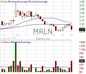 MRLN - Merlin Inc. 15 minute intraday candlestick chart ~15 minute delay