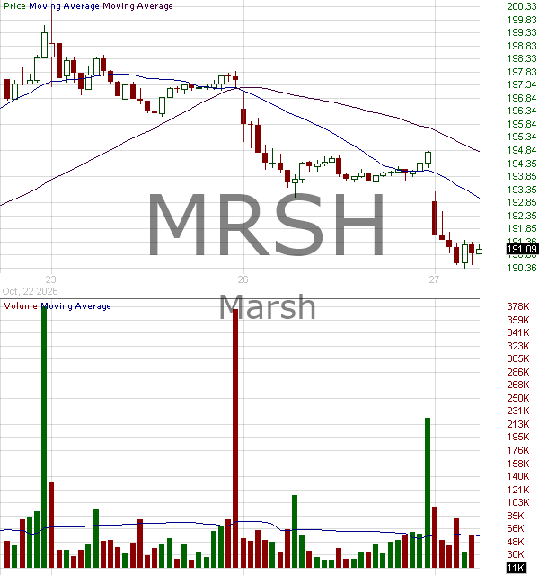MRSH - Marsh 15 minute intraday candlestick chart ~15 minute delay