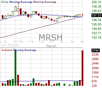 MRSH - Marsh 15 minute intraday candlestick chart ~15 minute delay