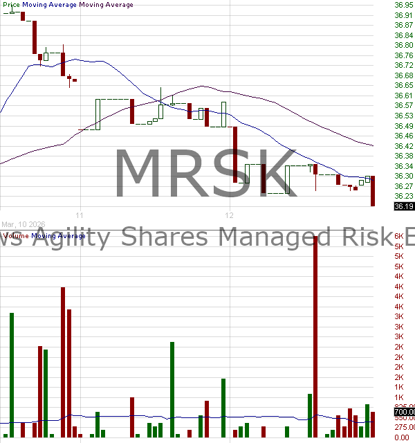 MRSK - Toews Agility Shares Managed Risk ETF 15 minute intraday candlestick chart ~15 minute delay