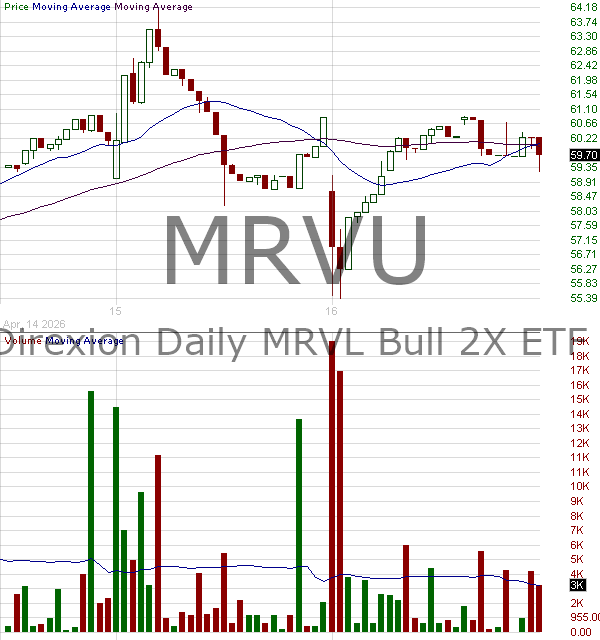 MRVU - Direxion Daily MRVL Bull 2X ETF 15 minute intraday candlestick chart ~15 minute delay