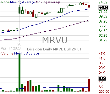 MRVU - Direxion Daily MRVL Bull 2X ETF 15 minute intraday candlestick chart ~15 minute delay