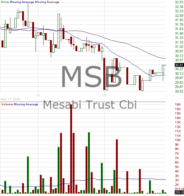MSB - Mesabi Trust 15 minute intraday candlestick chart ~15 minute delay