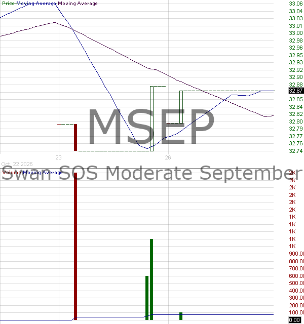 MSEP - Pacer Swan SOS Moderate September ETF 15 minute intraday candlestick chart ~15 minute delay