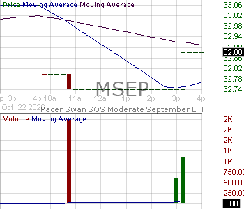 MSEP - Pacer Swan SOS Moderate September ETF 15 minute intraday candlestick chart ~15 minute delay