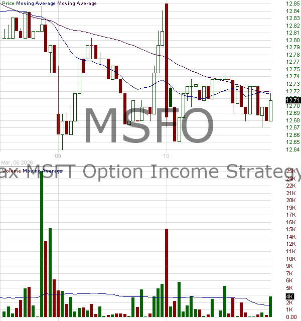 MSFO - Tidal ETF Trust II YieldMax MSFT Option Income Strategy ETF 15 minute intraday candlestick chart ~15 minute delay