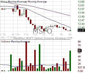 MSFO - Tidal ETF Trust II YieldMax MSFT Option Income Strategy ETF 15 minute intraday candlestick chart ~15 minute delay
