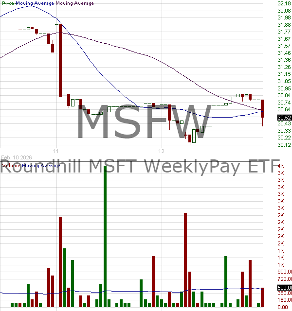 MSFW - Roundhill ETF Trust MSFT WeeklyPay ETF 15 minute intraday candlestick chart ~15 minute delay