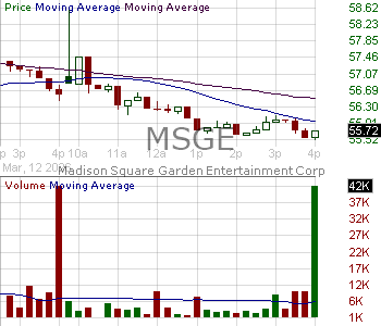 MSGE - Madison Square Garden Entertainment Corp. Class A 15 minute intraday candlestick chart ~15 minute delay