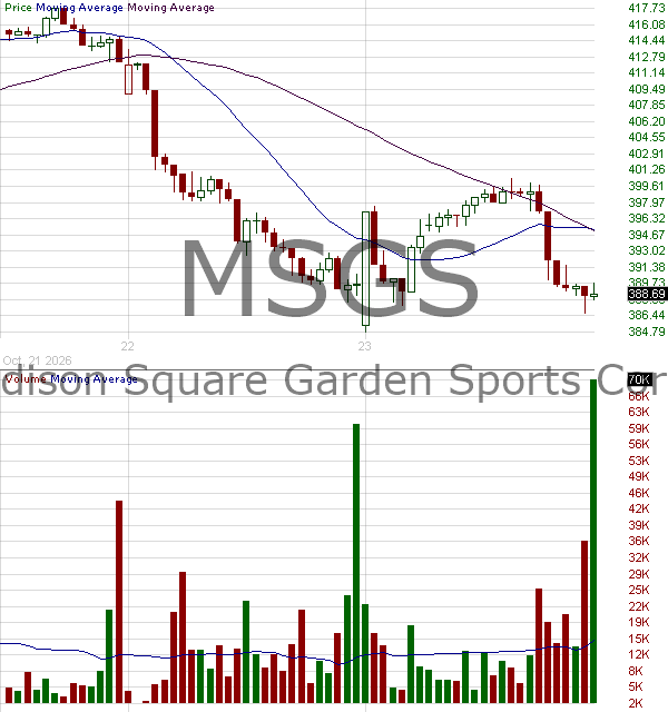 MSGS - Madison Square Garden Sports Corp. Class A 15 minute intraday candlestick chart ~15 minute delay