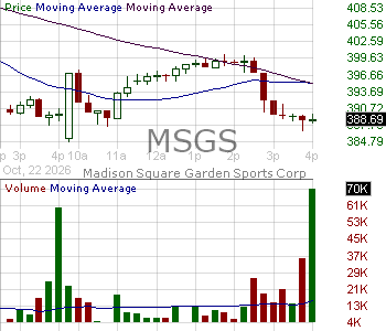 MSGS - Madison Square Garden Sports Corp. Class A 15 minute intraday candlestick chart ~15 minute delay
