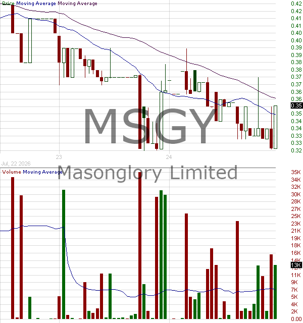 MSGY - Masonglory Limited 15 minute intraday candlestick chart ~15 minute delay