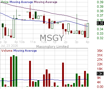 MSGY - Masonglory Limited 15 minute intraday candlestick chart ~15 minute delay
