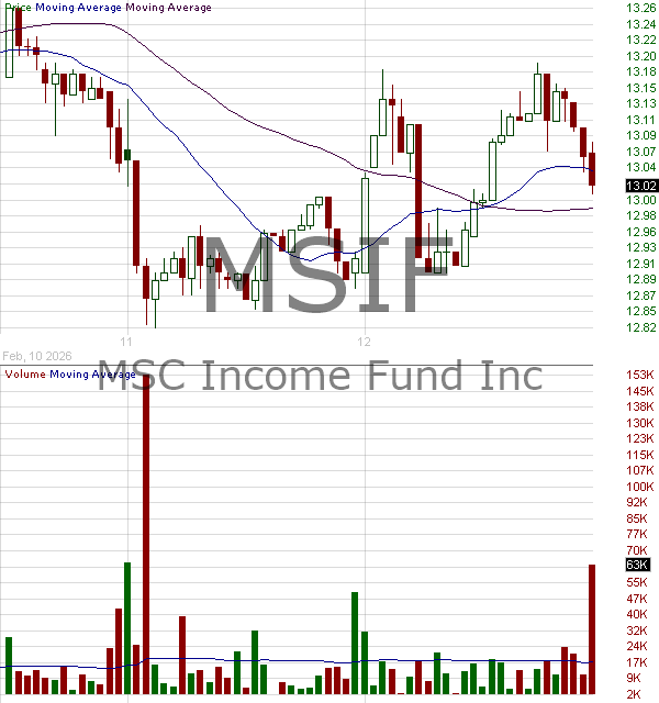 MSIF - MSC Income Fund Inc. 15 minute intraday candlestick chart ~15 minute delay