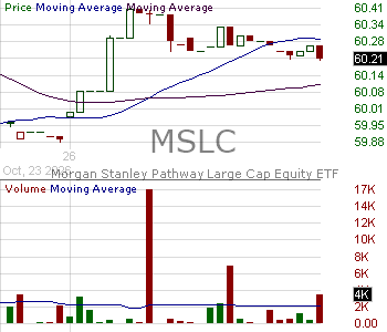 MSLC - Morgan Stanley Pathway Large Cap Equity ETF 15 minute intraday candlestick chart ~15 minute delay