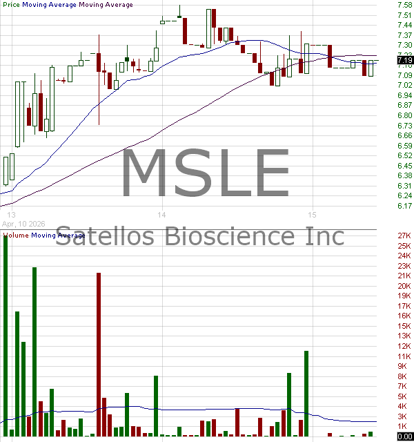 MSLE - Satellos Bioscience Inc. 15 minute intraday candlestick chart ~15 minute delay