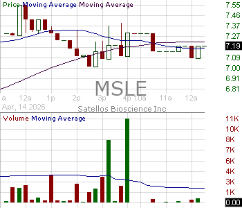 MSLE - Satellos Bioscience Inc. 15 minute intraday candlestick chart ~15 minute delay