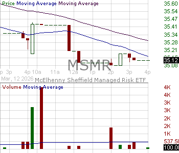MSMR - ETF Series Solutions McElhenny Sheffield Managed Risk 15 minute intraday candlestick chart ~15 minute delay