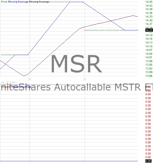 MSR - GraniteShares Autocallable MSTR ETF 15 minute intraday candlestick chart ~15 minute delay