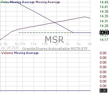 MSR - GraniteShares Autocallable MSTR ETF 15 minute intraday candlestick chart ~15 minute delay