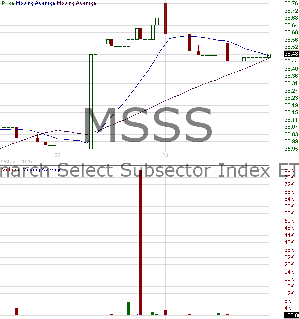 MSSS - Monarch Select Subsector Index ETF 15 minute intraday candlestick chart ~15 minute delay
