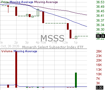 MSSS - Monarch Select Subsector Index ETF 15 minute intraday candlestick chart ~15 minute delay