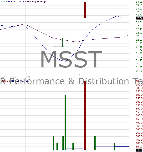 MSST - candlestick chart analysis of YieldMax MSTR Performance ...