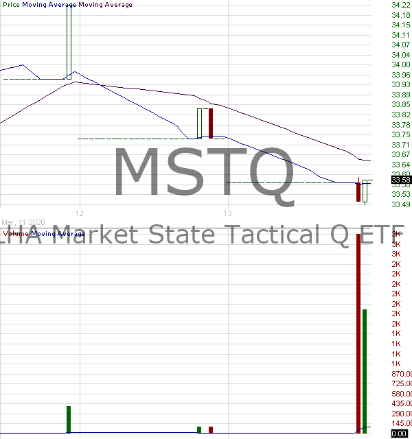 MSTQ - ETF Series Solutions LHA Market State Tactical Q 15 minute intraday candlestick chart ~15 minute delay