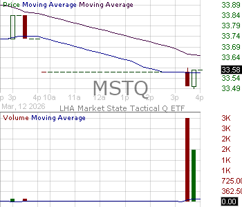 MSTQ - ETF Series Solutions LHA Market State Tactical Q 15 minute intraday candlestick chart ~15 minute delay