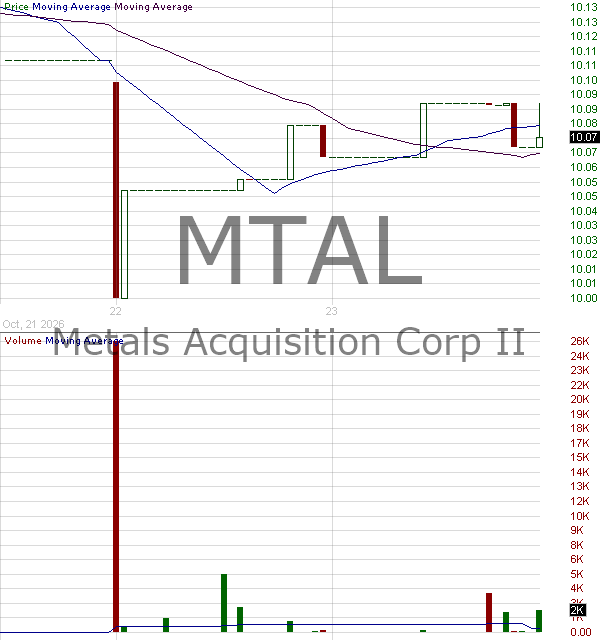 MTAL - Metals Acquisition Corp. II Class A Ordinary Shares 15 minute intraday candlestick chart ~15 minute delay